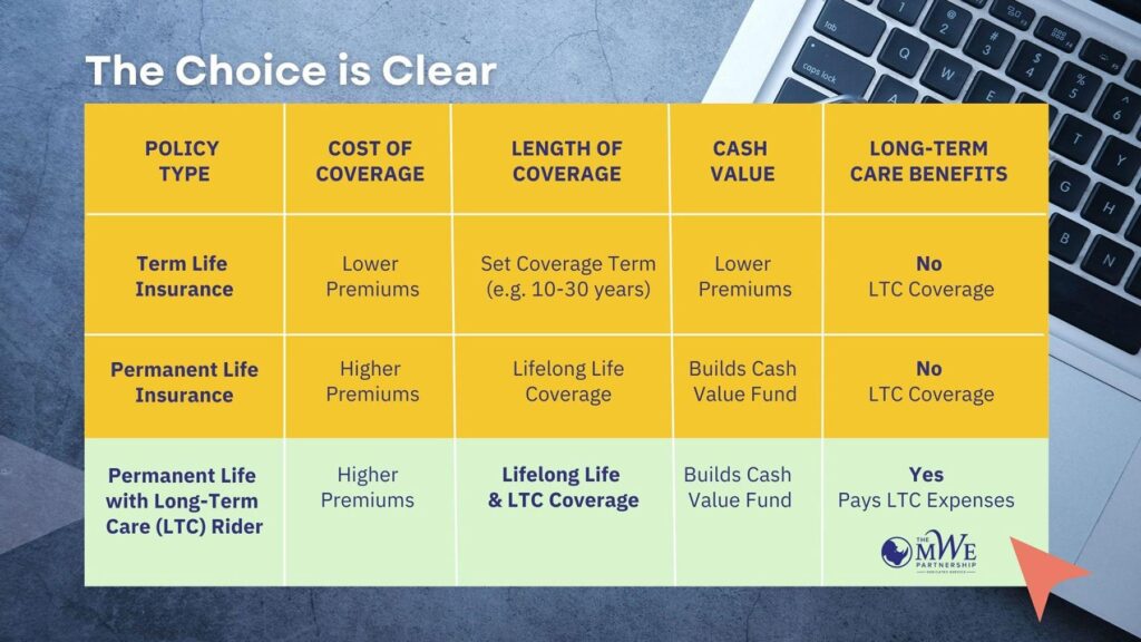 Compare Coverage Options